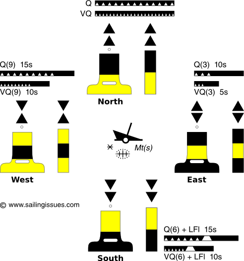 Cardinal buoys around a selection of dangers.