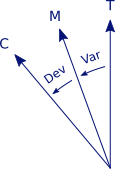 Three types of North - compass, magnetic, true