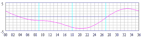 Deviation table: 
For each heading 
a different deviation correction 
is needed.